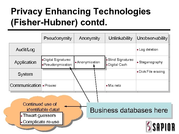 Privacy Enhancing Technologies (Fisher-Hubner) contd. Pseudonymity Anonymity Unlinkability Audit/Log Application Anonymisation Blind Signatures Digital