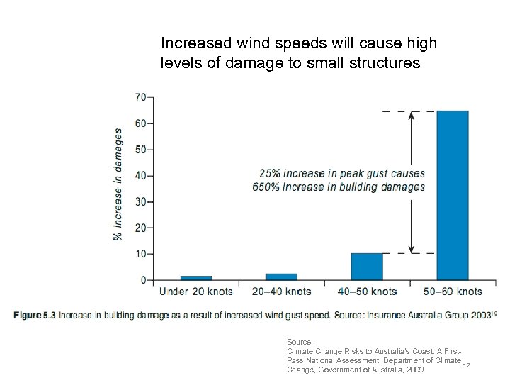 Increased wind speeds will cause high levels of damage to small structures Source: Climate
