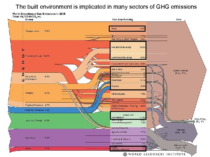 The built environment is implicated in many sectors of GHG emissions 4 