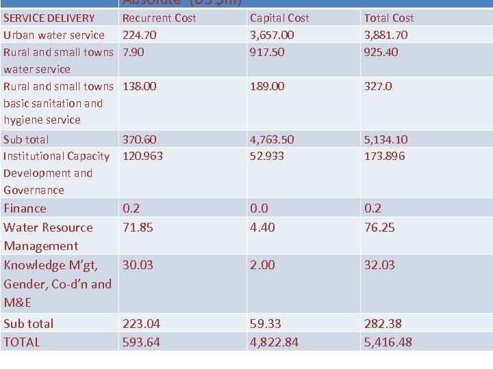  Absolute (US $m) SERVICE DELIVERY Urban water service Rural and small towns basic