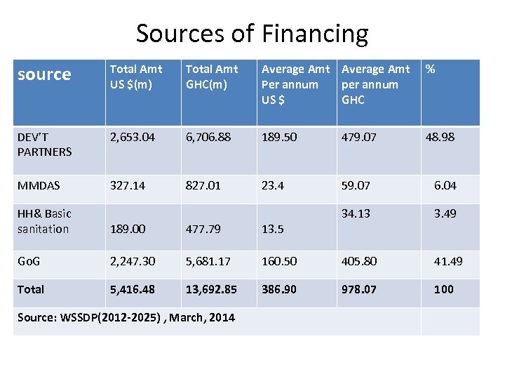 Sources of Financing source Total Amt US $(m) Total Amt GHC(m) Average Amt Per