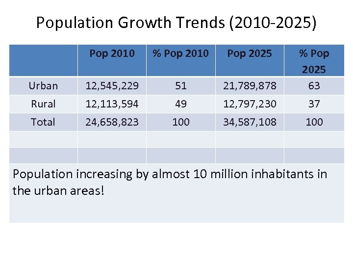 Population Growth Trends (2010 -2025) Pop 2010 % Pop 2010 Pop 2025 Urban 12,