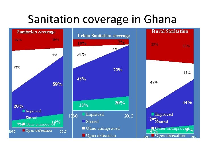 Sanitation coverage in Ghana Sanitation coverage Urban Sanitation coverage 7% 10% 19% 22% Rural