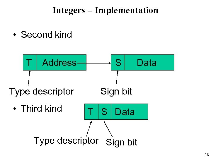 Integers – Implementation • Second kind T Address Type descriptor • Third kind S