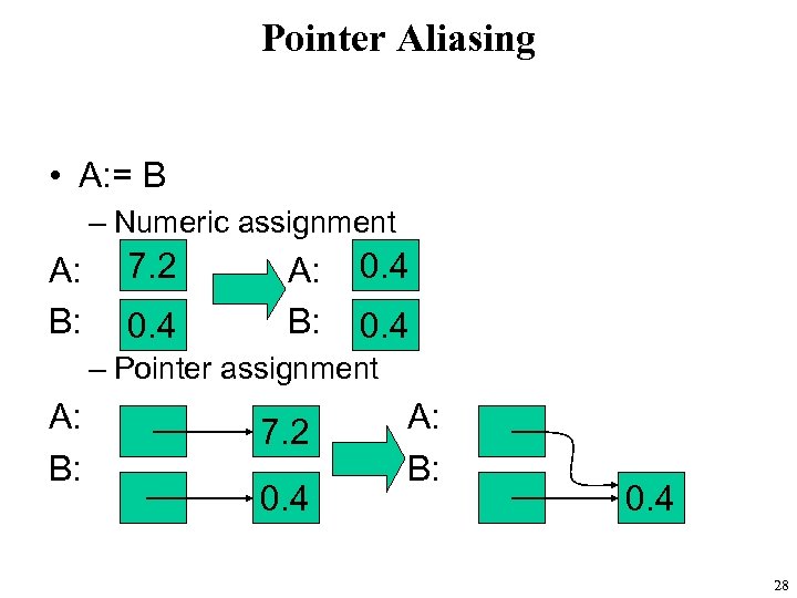 Pointer Aliasing • A: = B – Numeric assignment A: B: 7. 2 0.