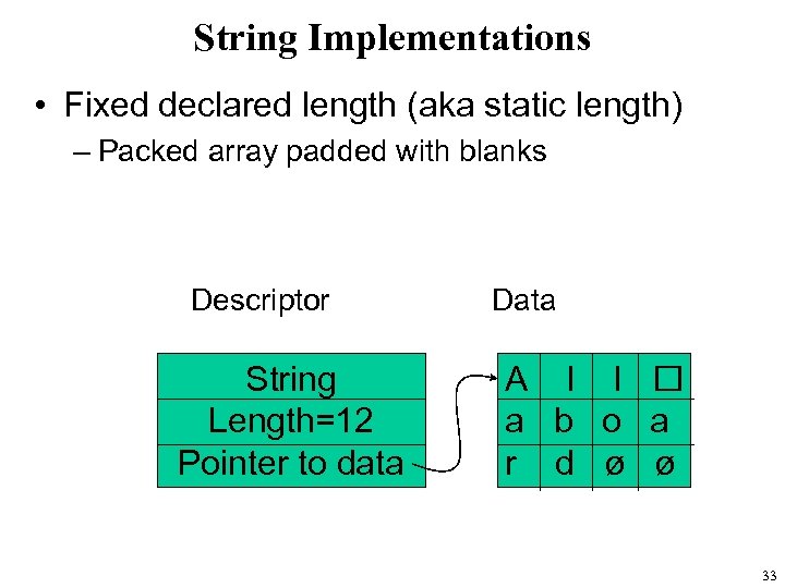 String Implementations • Fixed declared length (aka static length) – Packed array padded with