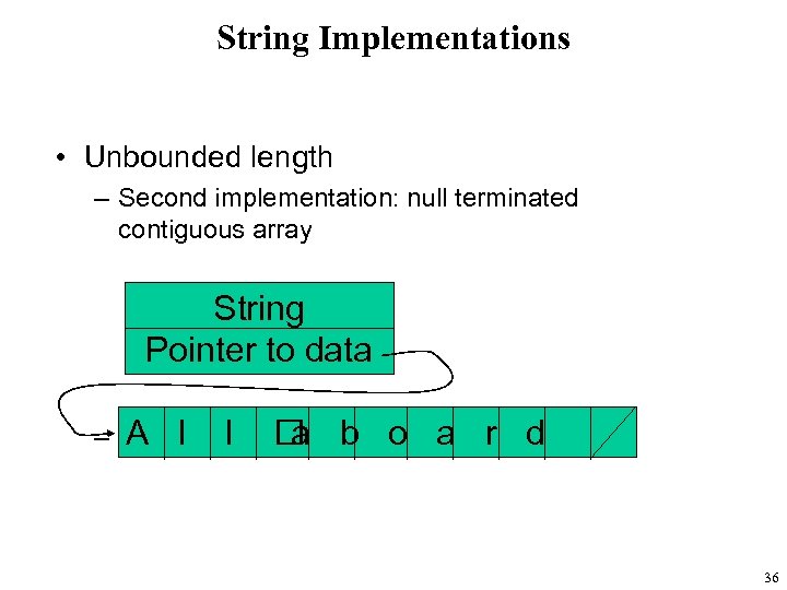 String Implementations • Unbounded length – Second implementation: null terminated contiguous array String Pointer