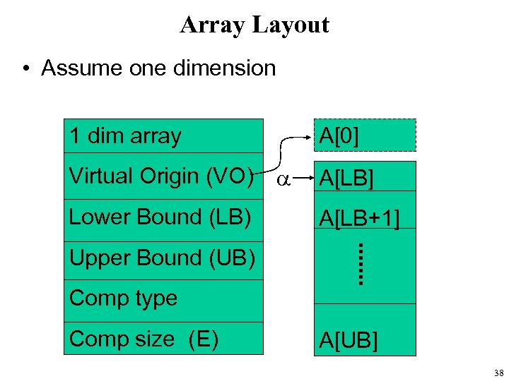 Array Layout • Assume one dimension 1 dim array Virtual Origin (VO) Lower Bound