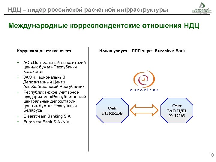 НДЦ – лидер российской расчетной инфраструктуры Международные корреспондентские отношения НДЦ Корреспондентские счета • •