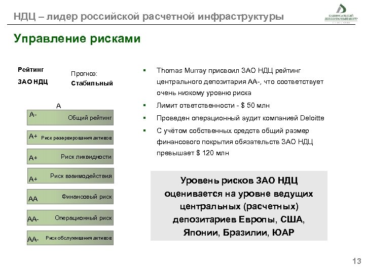 НДЦ – лидер российской расчетной инфраструктуры Управление рисками Рейтинг ЗАО НДЦ Прогноз: Стабильный §