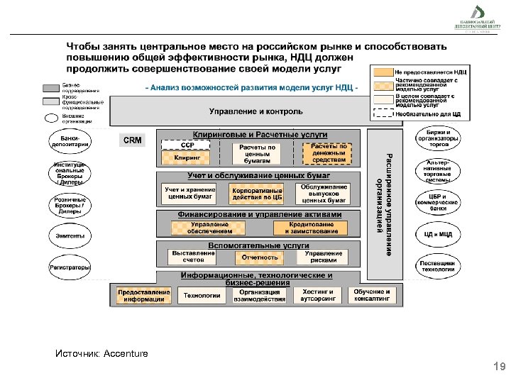 Источник: Accenture 19 