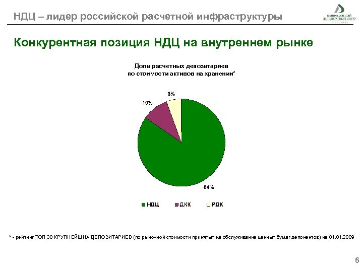 НДЦ – лидер российской расчетной инфраструктуры Конкурентная позиция НДЦ на внутреннем рынке Доли расчетных