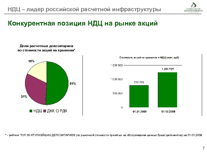НДЦ – лидер российской расчетной инфраструктуры Конкурентная позиция НДЦ на рынке акций Доли расчетных