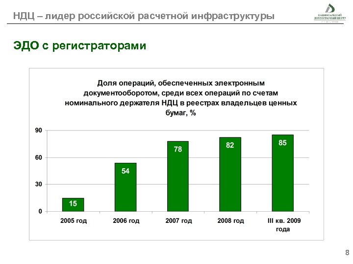 НДЦ – лидер российской расчетной инфраструктуры ЭДО с регистраторами 8 
