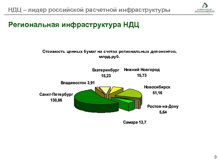 НДЦ – лидер российской расчетной инфраструктуры Региональная инфраструктура НДЦ Стоимость ценных бумаг на счетах