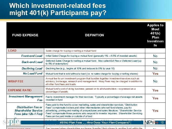 Which investment-related fees might 401(k) Participants pay? FUND EXPENSE LOAD DEFINITION Applies to Most