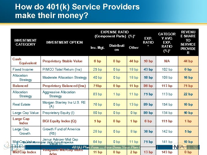 How do 401(k) Service Providers make their money? EXPENSE RATIO (Component Parts) (%)* CATEGOR