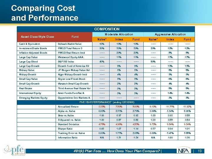 Comparing Cost and Performance COMPOSITION Asset Class/Style Class Moderate Allocation Fund Aggressive Allocation Naïve*
