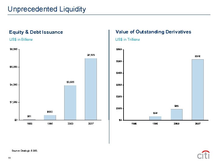 Unprecedented Liquidity Equity & Debt Issuance Value of Outstanding Derivatives US$ in Billions US$
