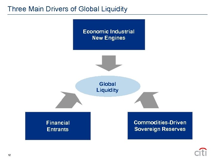 Three Main Drivers of Global Liquidity Economic Industrial New Engines Global Liquidity Financial Entrants