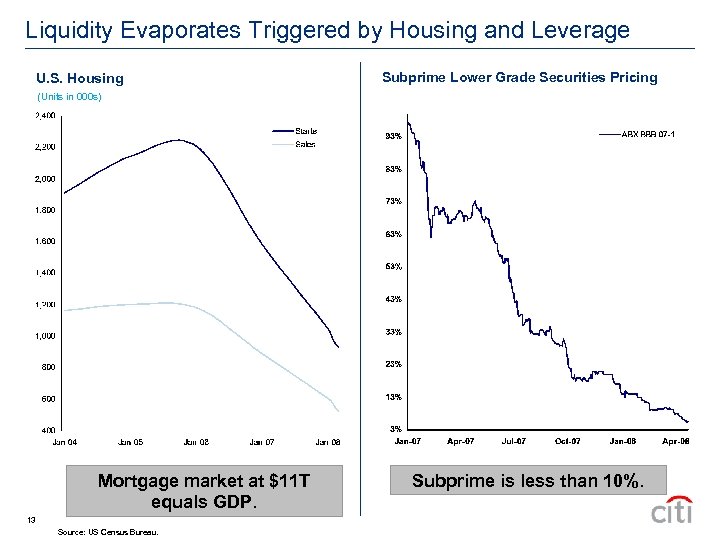 Liquidity Evaporates Triggered by Housing and Leverage U. S. Housing Subprime Lower Grade Securities