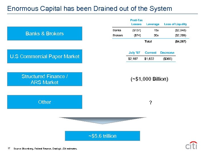 Enormous Capital has been Drained out of the System Banks & Brokers U. S
