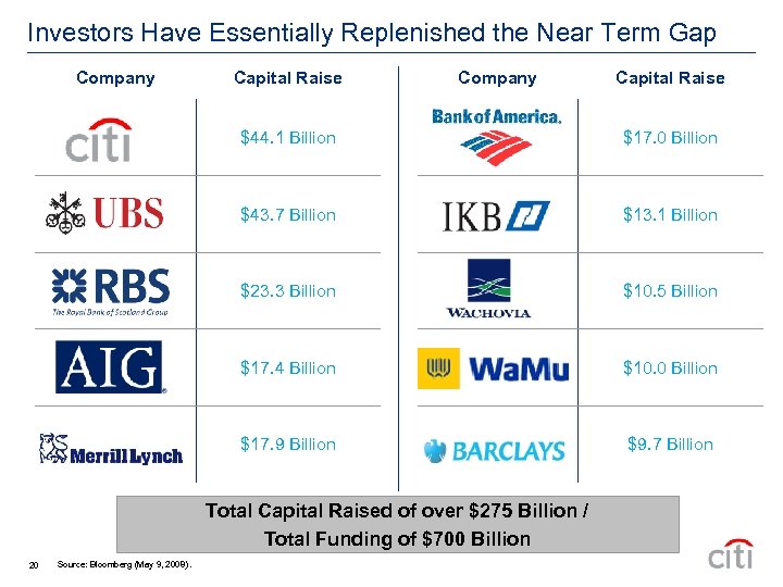 Investors Have Essentially Replenished the Near Term Gap Company Capital Raise $44. 1 Billion