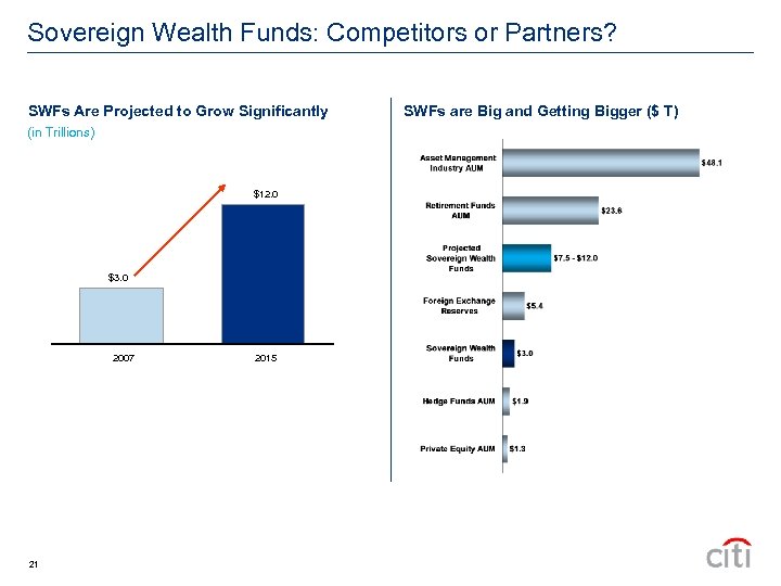 Sovereign Wealth Funds: Competitors or Partners? SWFs Are Projected to Grow Significantly (in Trillions)