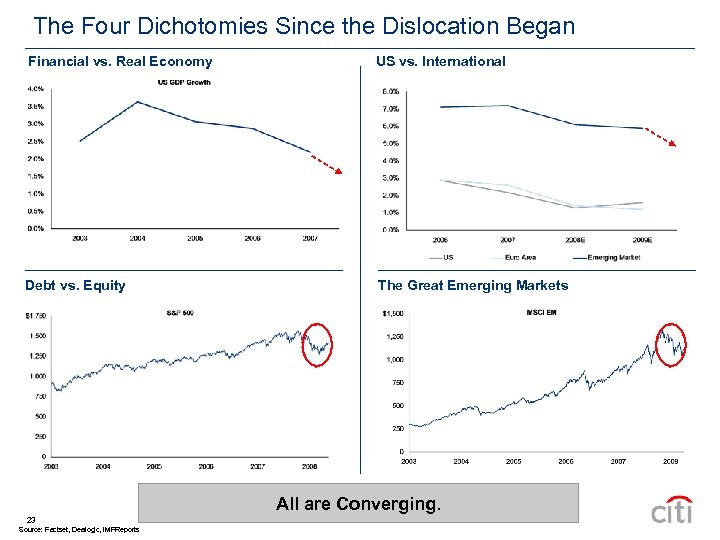 The Four Dichotomies Since the Dislocation Began Financial vs. Real Economy US vs. International