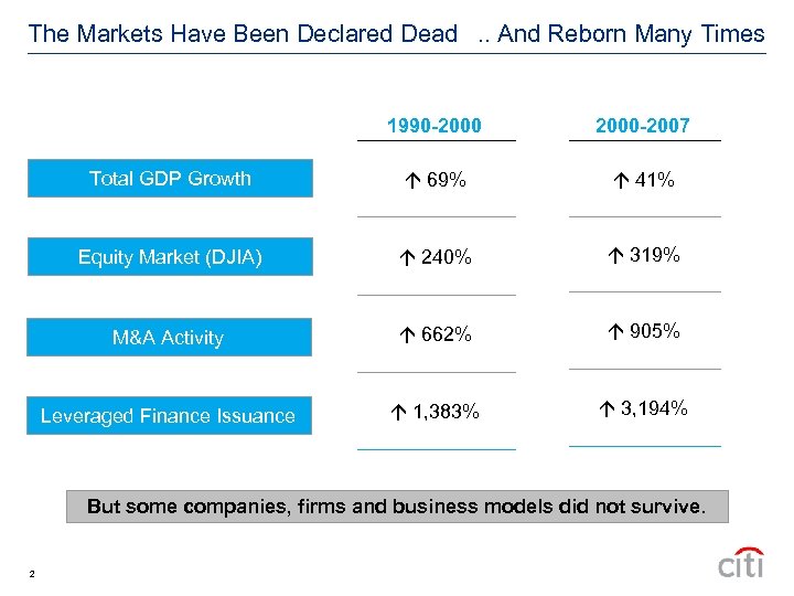 The Markets Have Been Declared Dead. . And Reborn Many Times 1990 -2000 -2007