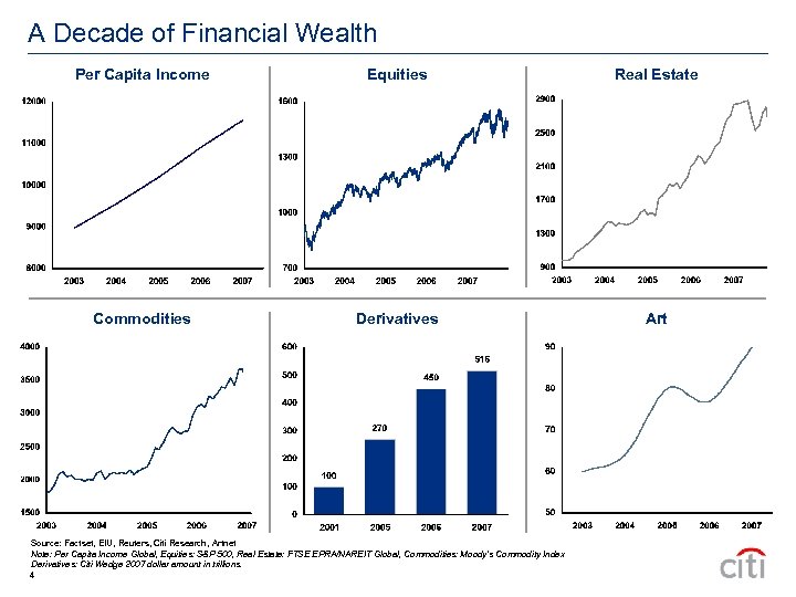 A Decade of Financial Wealth Per Capita Income Equities Real Estate Commodities Derivatives Art