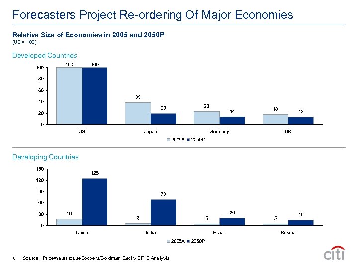 Forecasters Project Re-ordering Of Major Economies Relative Size of Economies in 2005 and 2050