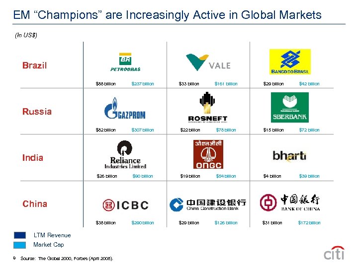 EM “Champions” are Increasingly Active in Global Markets (In US$) Brazil $88 billion $237
