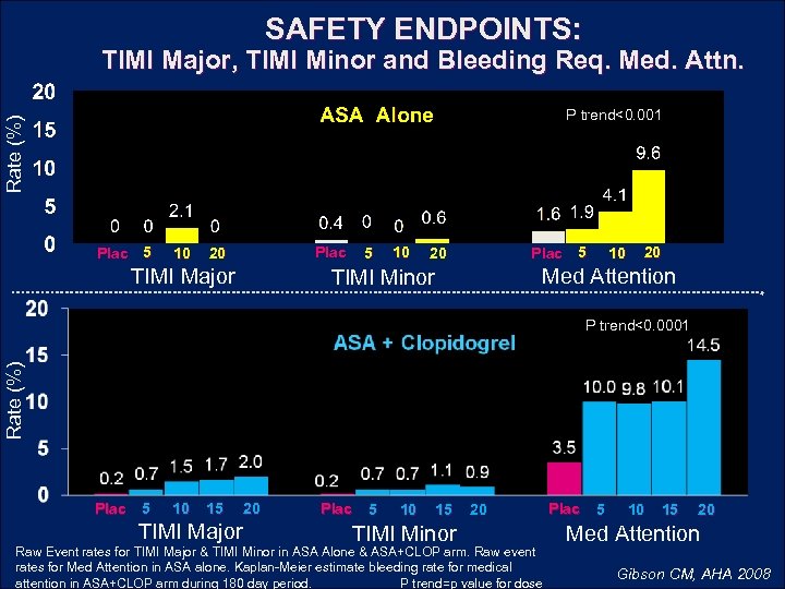 SAFETY ENDPOINTS: TIMI Major, TIMI Minor and Bleeding Req. Med. Attn. Rate (%) P