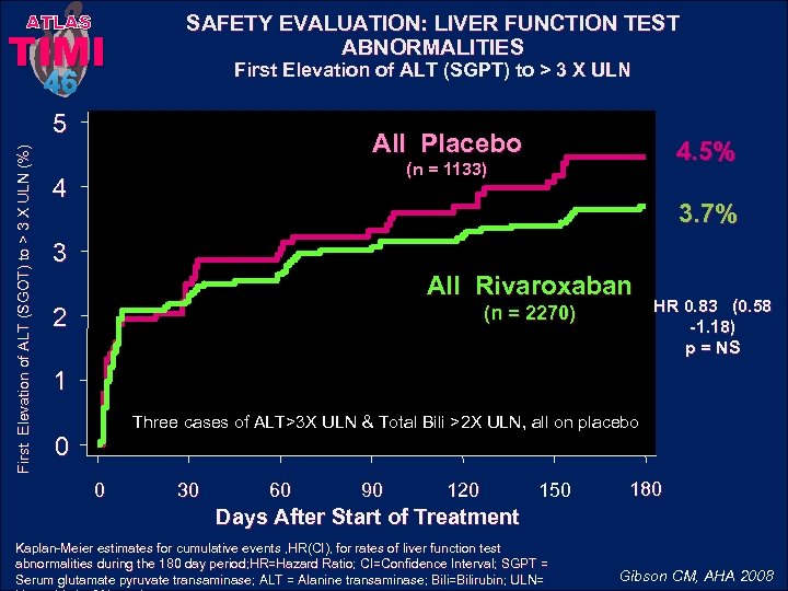 ATLAS TIMI SAFETY EVALUATION: LIVER FUNCTION TEST ABNORMALITIES First Elevation of ALT (SGPT) to