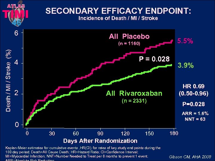 ATLAS TIMI SECONDARY EFFICACY ENDPOINT: Incidence of Death / MI / Stroke 46 6