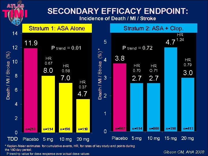 ATLAS TIMI Incidence of Death / MI / Stroke Stratum 2: ASA + Clop.
