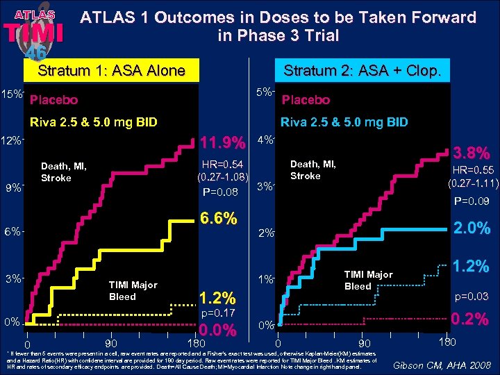 ATLAS TIMI 46 ATLAS 1 Outcomes in Doses to be Taken Forward in Phase
