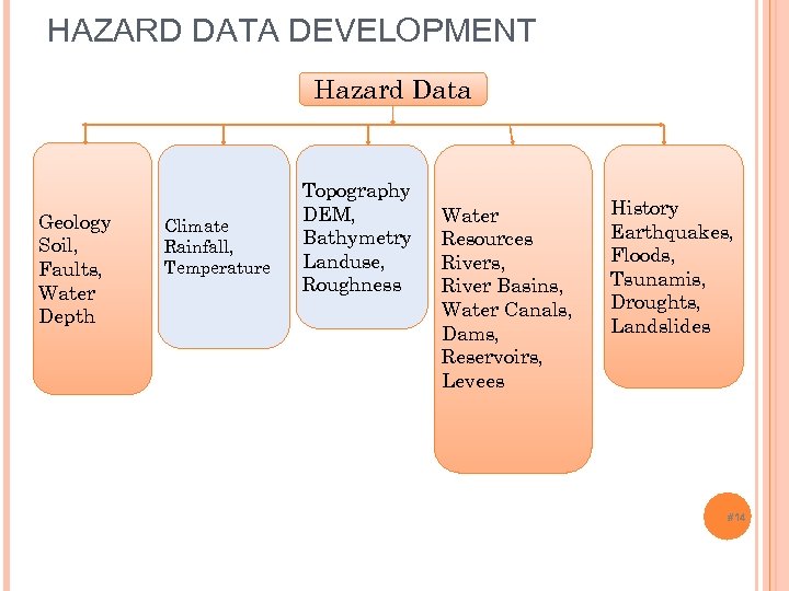 HAZARD DATA DEVELOPMENT Hazard Data Geology Soil, Faults, Water Depth Climate Rainfall, Temperature Topography