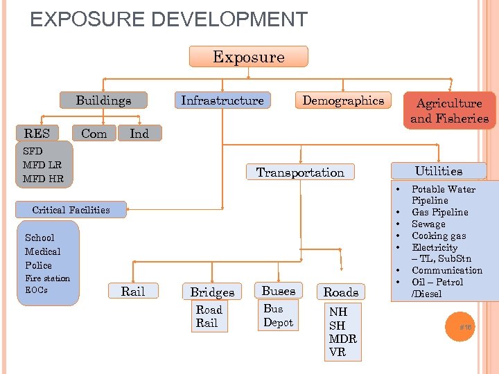 EXPOSURE DEVELOPMENT Exposure Buildings RES Com Infrastructure Demographics Ind SFD MFD LR MFD HR