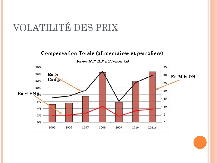 VOLATILITÉ DES PRIX Compensation Totale (alimentaires et pétroliers) Sources: Md. F, IMF (2011 estimation)