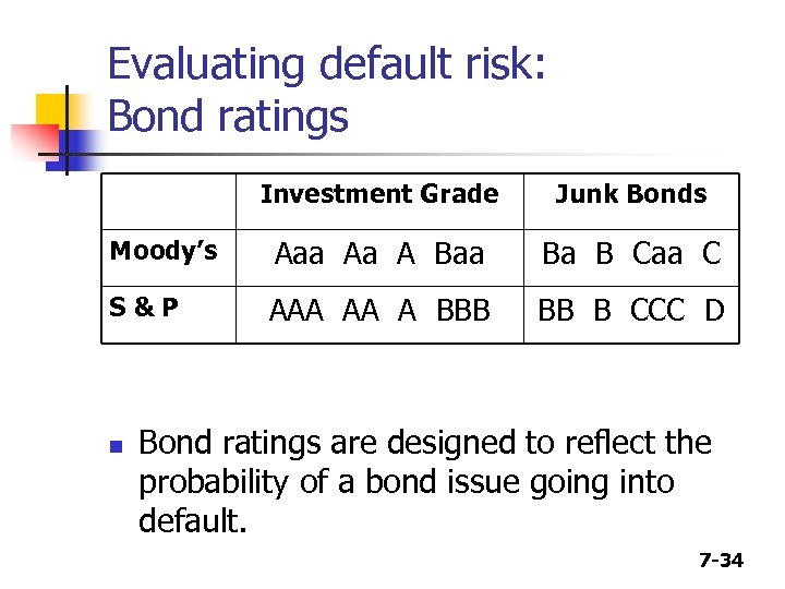Evaluating default risk: Bond ratings Investment Grade Junk Bonds Moody’s Aaa Aa A Baa