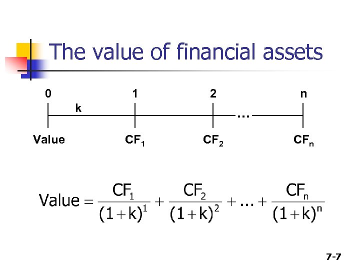 The value of financial assets 0 1 2 k Value n . . .