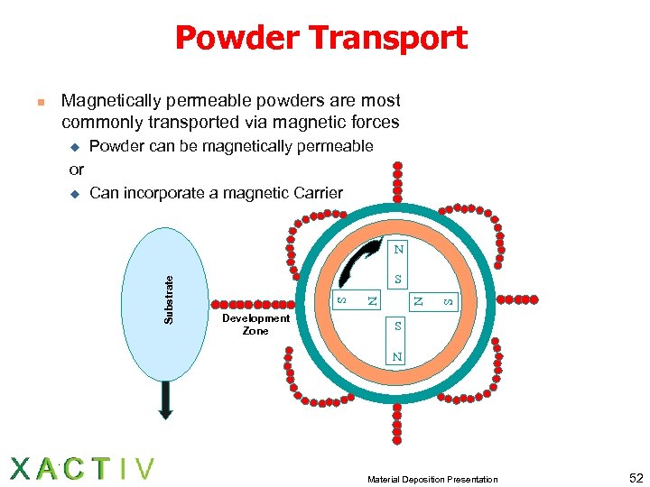 Powder Transport Magnetically permeable powders are most commonly transported via magnetic forces u Powder