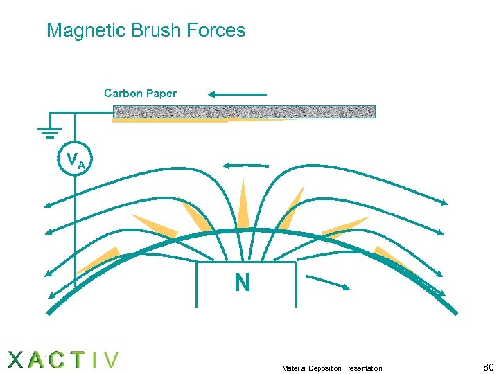 Magnetic Brush Forces Carbon Paper VA N Material Deposition Presentation 80 