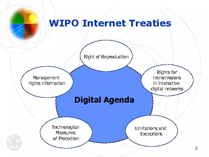 WIPO Internet Treaties Right of Reproduction Rights for transmissions in interactive digital networks Management