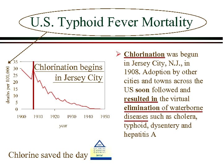 U. S. Typhoid Fever Mortality Chlorination begins in Jersey City Chlorine saved the day