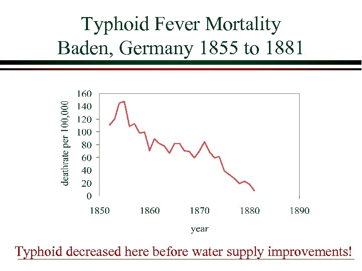 Typhoid Fever Mortality Baden, Germany 1855 to 1881 Typhoid decreased here before water supply