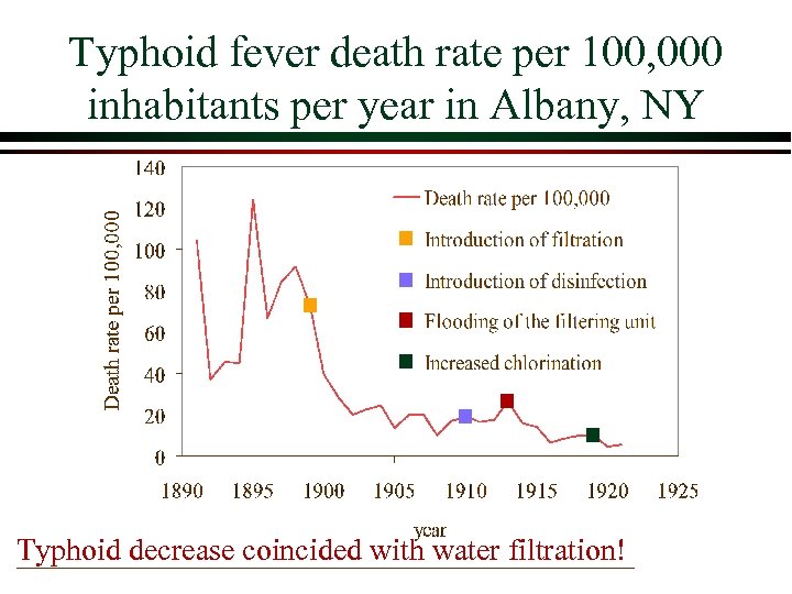 Typhoid fever death rate per 100, 000 inhabitants per year in Albany, NY Typhoid