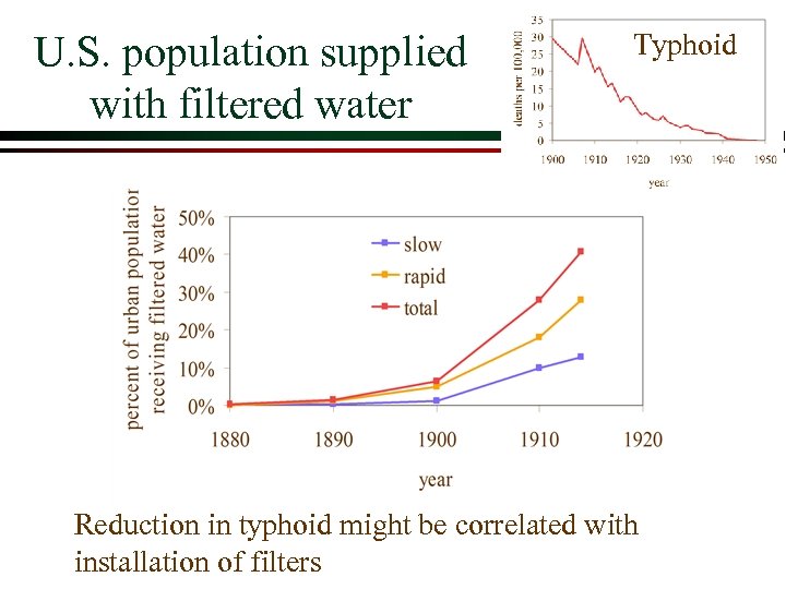 U. S. population supplied with filtered water Typhoid Reduction in typhoid might be correlated